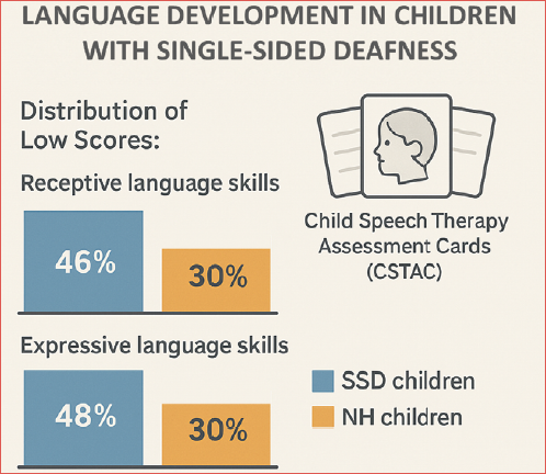 Comparison of the distribution of low language-development scores between children with single-sided deafness (SSD) and children with normal hearing (NH).