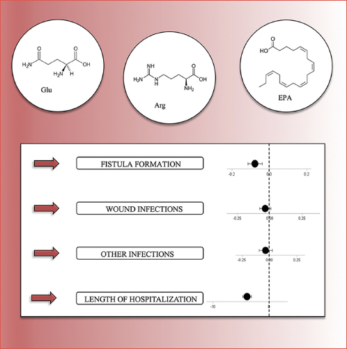 The use of immunonutrition formulas enriched with glutamine (Glu), arginine (Arg) or eicosapentaenoic acid (EPA) in patients undergoing surgery for head and neck cancer significantly reduces the risk of fistula formation and length of hospitalisation, and helps decrease infections of wounds and other sites.