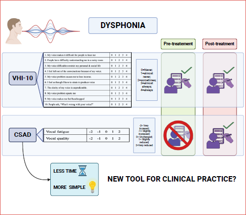 In 2002, the Italian Society of Phoniatrics and Logopedics (SIFEL) introduced their own dysphonia assessment protocol, which incorporates the VHI-10 and the Comparative pre/post-treatment Self-Assessment of Dysphonia (CSAD) for vocal fatigue and vocal quality. The CSAD is a self-assessment tool for dysphonia that provides information on the efficacy of medical or surgical interventions. It is administered solely after dysphonia treatment, unlike the VHI or VHI-10, which require assessment both before and after treatment. CSAD prompts patients to indicate whether their voice fatigue and voice quality have improved, remained unchanged, or worsened following treatment.