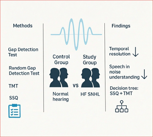 Summary of methods and main findings in high-frequency sensorineural hearing loss, showing reduced temporal resolution and impaired speech understanding in noise.