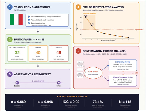 Graphical summary of the Italian Chronic Rhinosinusitis Patient-Reported Outcome (CRS-PRO) validation process, including translation, participant recruitment, and psychometric analysis, leading to the validated Italian CRS-PRO ready for clinical and research use.