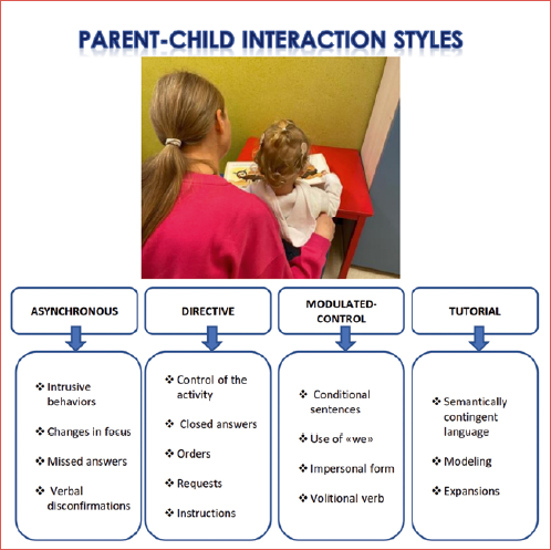 Picture of parent-child interaction and summary of parent-child interaction styles.