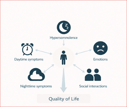 Domains assessed by the Italian adaptation of the Quebec Sleep Questionnaire (I-QSQ): hypersomnolence, daytime symptoms, nighttime symptoms, emotions, and social interactions.